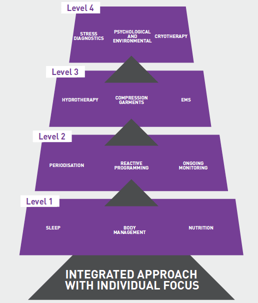 The recovery pyramid Nick Grantham