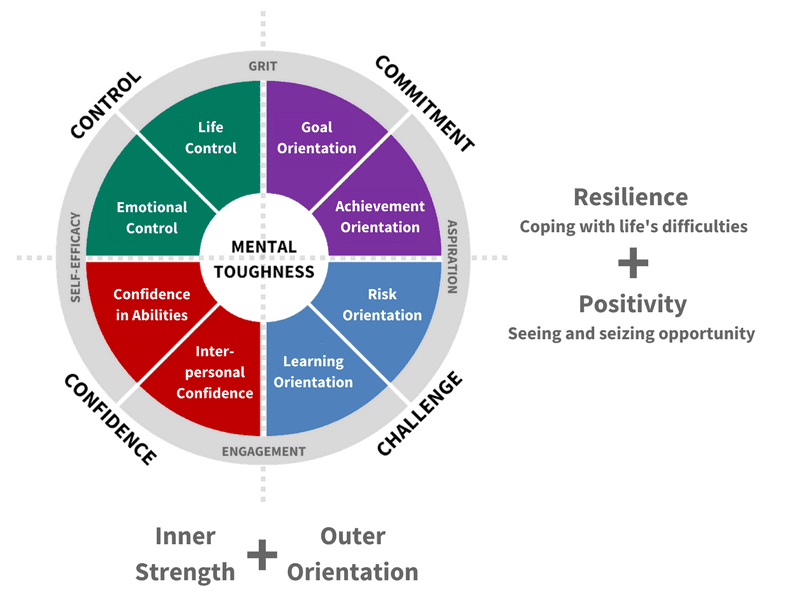 Mental Toughness